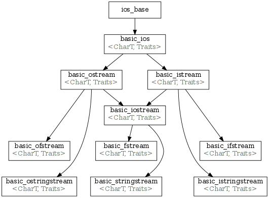 std-io-complete-inheritance.png