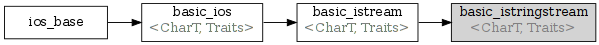 std-basic istringstream-inheritance.png